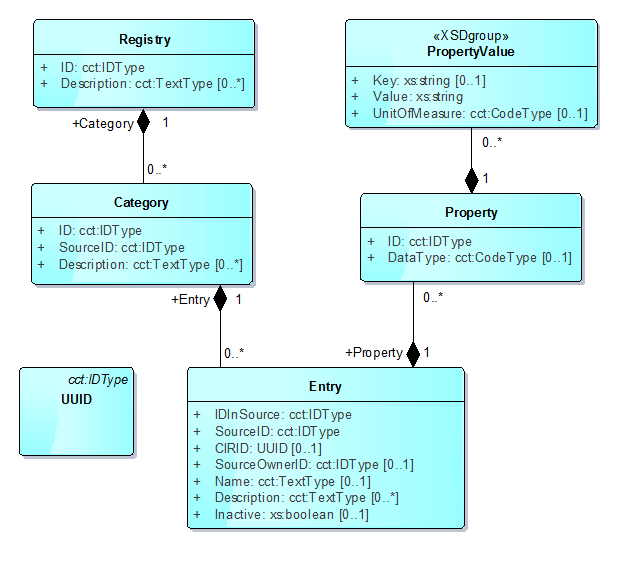 UML Model